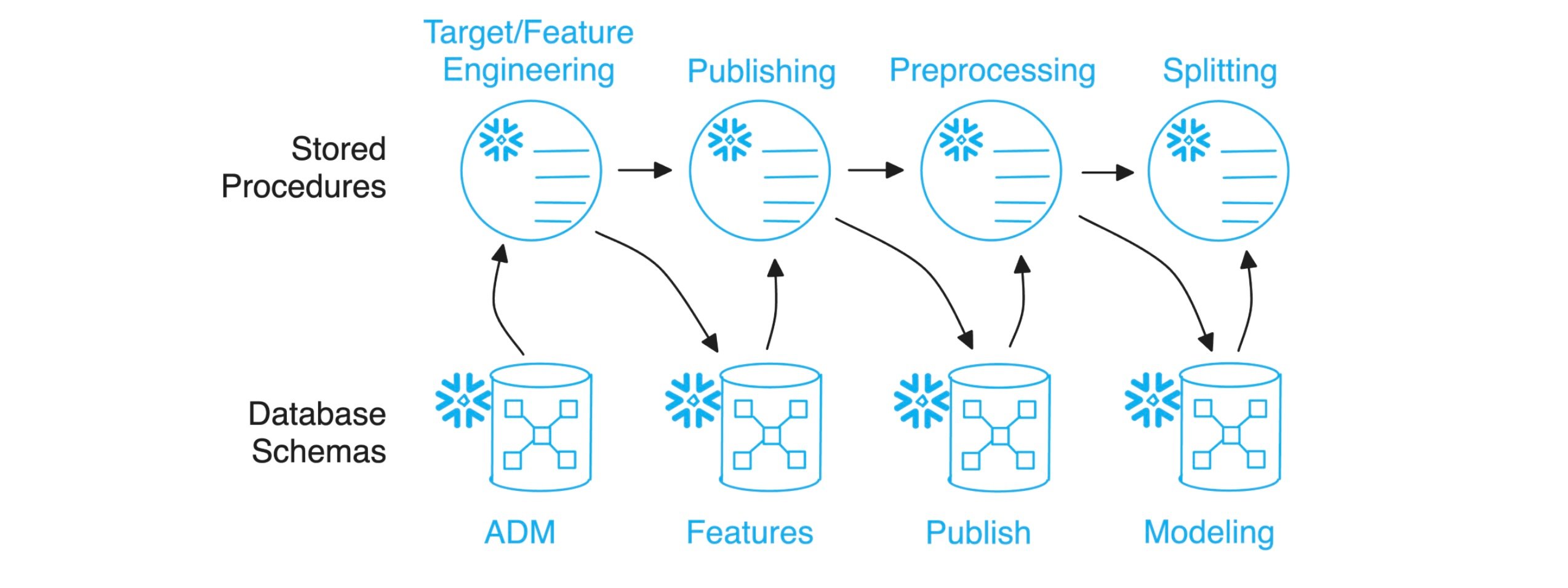 Data flow from standardized data (ADM) to traintest sets for modeling via data   publishing and preprocessing is handled by Stored Procedures (SPROCs)