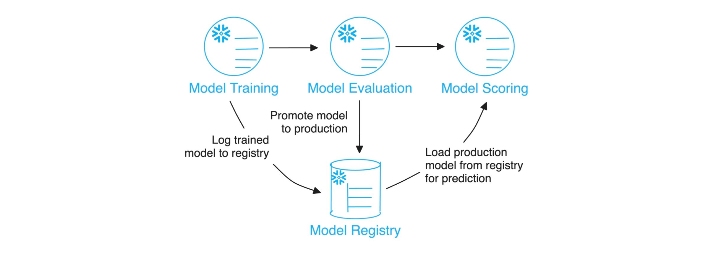 Model production pipeline, from training, via evaluation, to application